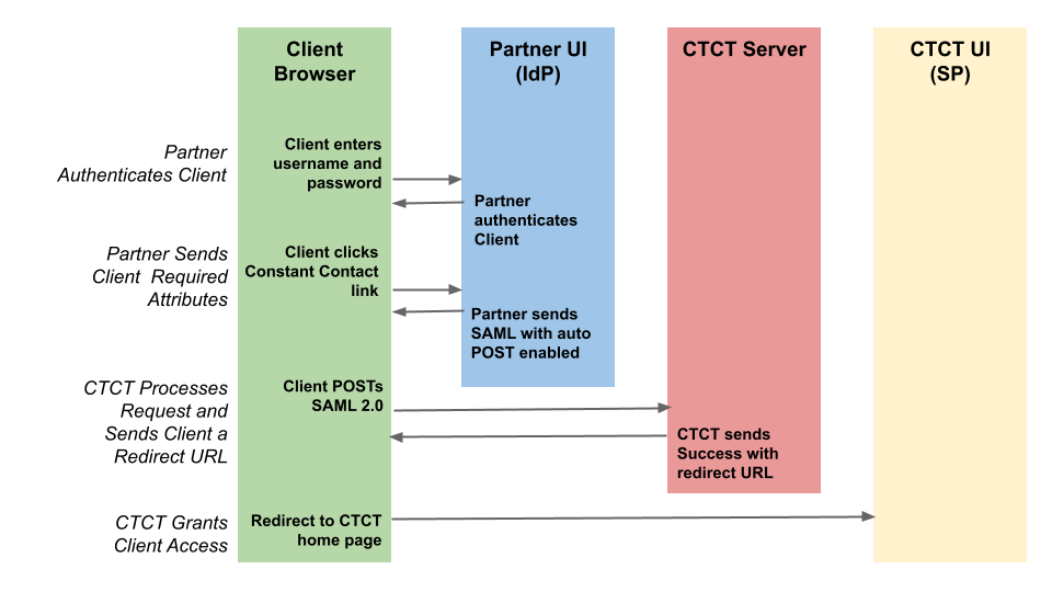 Constant Contact : Login